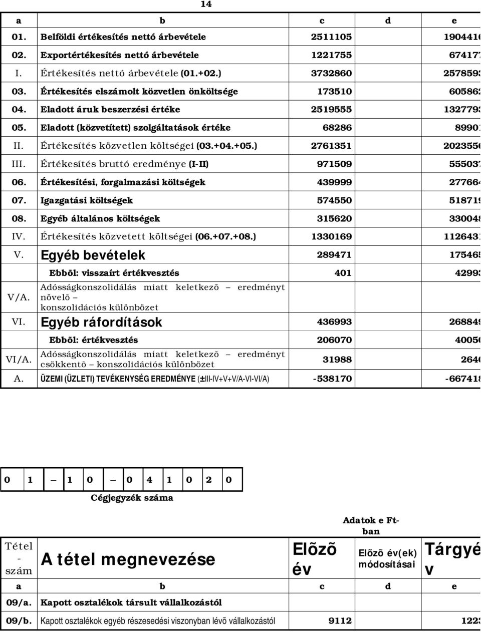 Értékesítés közvetlen költségei (03.+04.+05.) 2761351 2023556 III. Értékesítés bruttó eredménye (I-II) 971509 555037 06. Értékesítési, forgalmazási költségek 439999 277664 07.