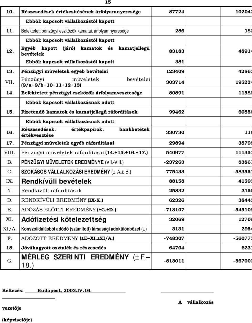 Pénzügyi mûveletek egyéb bevételei 123409 42862 VII. Pénzügyi mûveletek bevételei (9/a+9/b+10+11+12+13) 303714 195224 14.