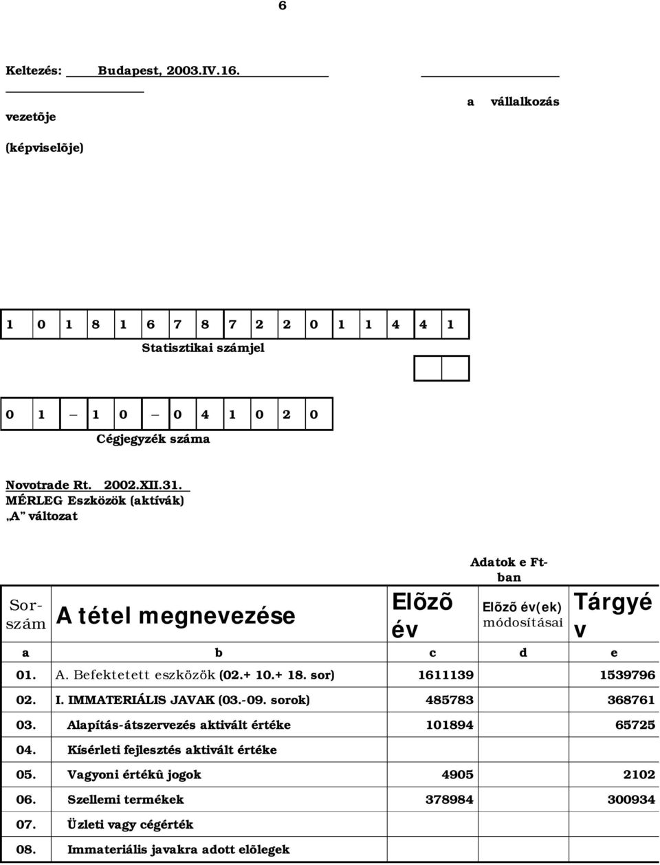MÉRLEG Eszközök (aktívák) A változat Adatok e Ftban Sorszám A tétel megnevezése Elõzõ év Elõzõ év(ek) módosításai Tárgyé v a b c d e 01. A. Befektetett eszközök (02.