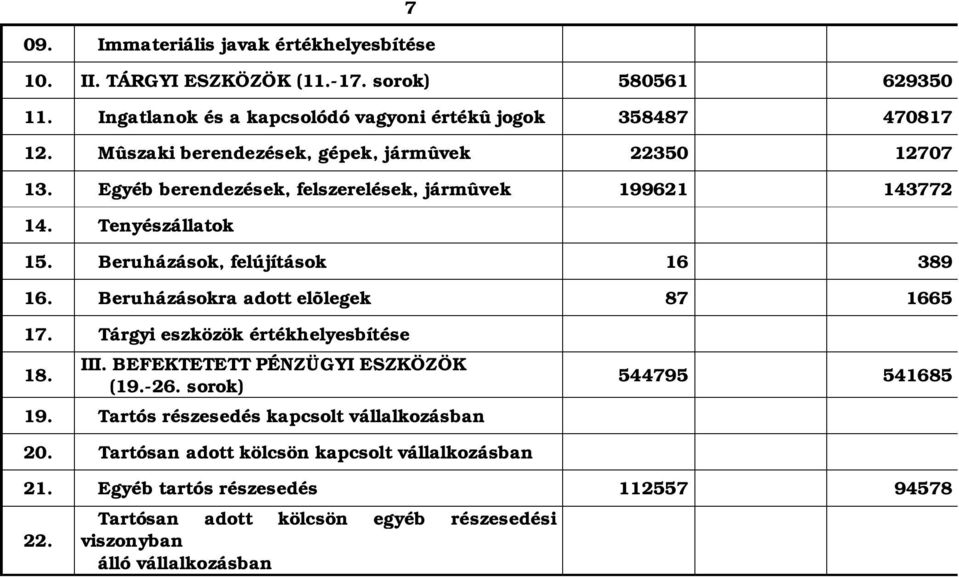 Beruházásokra adott elõlegek 87 1665 17. Tárgyi eszközök értékhelyesbítése 18. III. BEFEKTETETT PÉNZÜGYI ESZKÖZÖK (19.-26. sorok) 19.