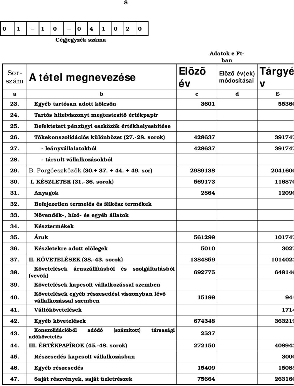 - leányvállalatokból 428637 391747 28. - társult vállalkozásokból 29. B. Forgóeszközök (30.+ 37. + 44. + 49. sor) 2989138 2041600 30. I. KÉSZLETEK (31.-36. sorok) 569173 116870 31.