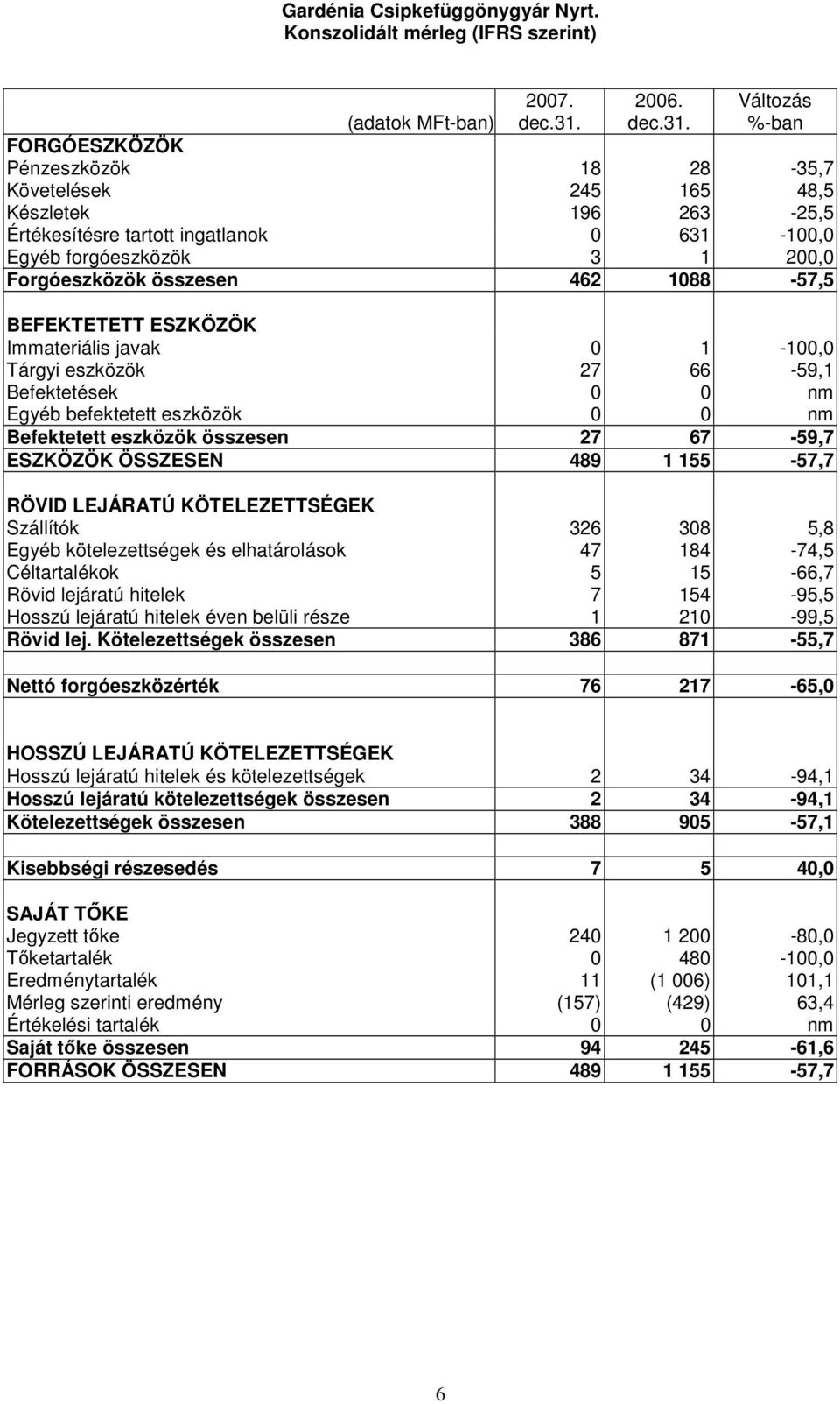 Változás %-ban (adatok MFt-ban) FORGÓESZKÖZÖK Pénzeszközök 18 28-35,7 Követelések 245 165 48,5 Készletek 196 263-25,5 Értékesítésre tartott ingatlanok 0 631-100,0 Egyéb forgóeszközök 3 1 200,0