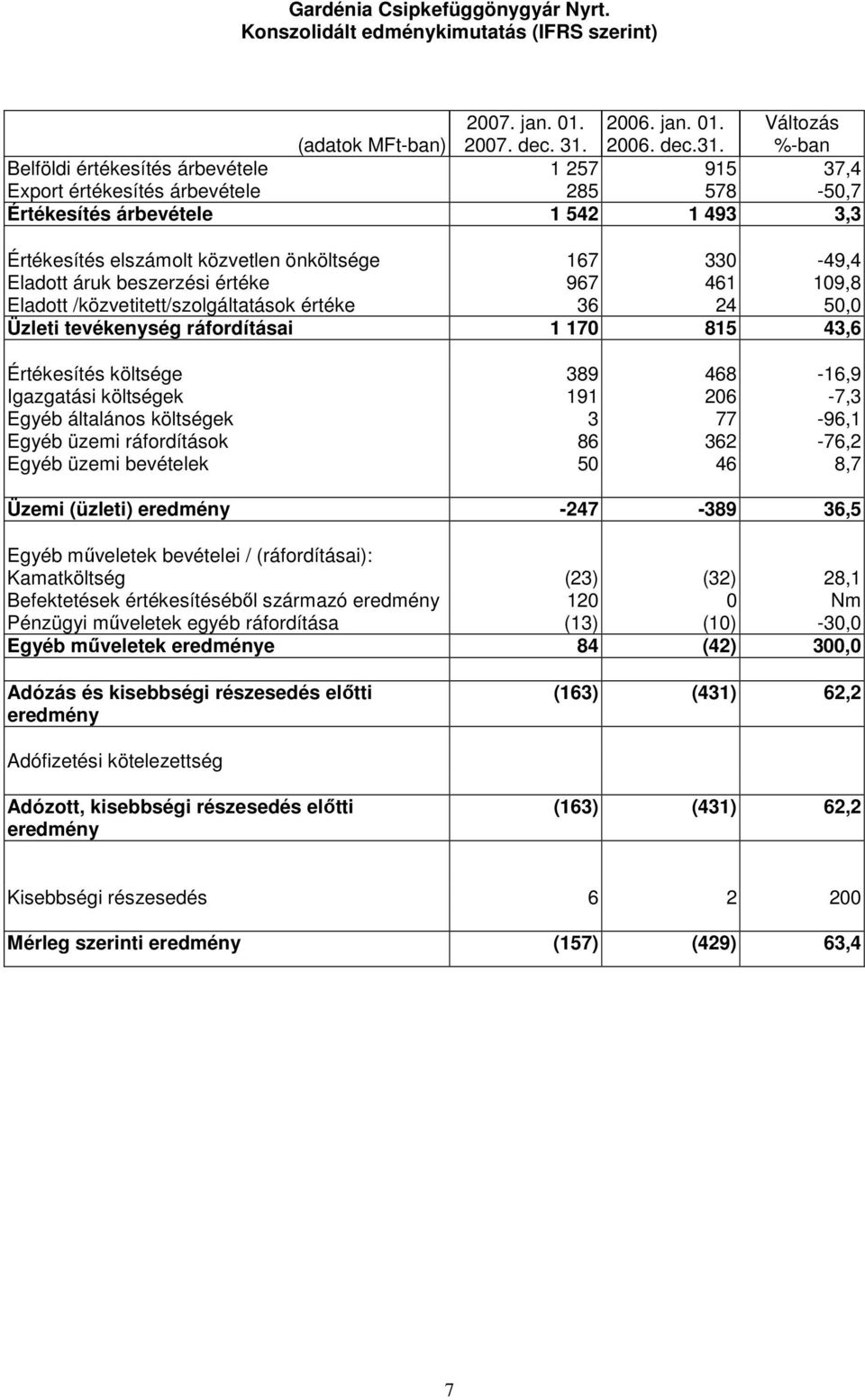 Változás %-ban Belföldi értékesítés árbevétele 1 257 915 37,4 Export értékesítés árbevétele 285 578-50,7 Értékesítés árbevétele 1 542 1 493 3,3 Értékesítés elszámolt közvetlen önköltsége 167 330-49,4