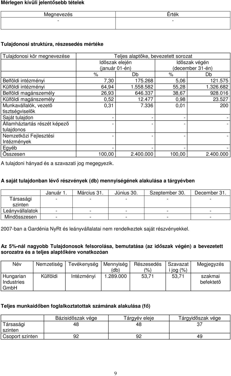 016 Külföldi magánszemély 0,52 12.477 0,98 23.527 Munkavállalók, vezetı 0,31 7.