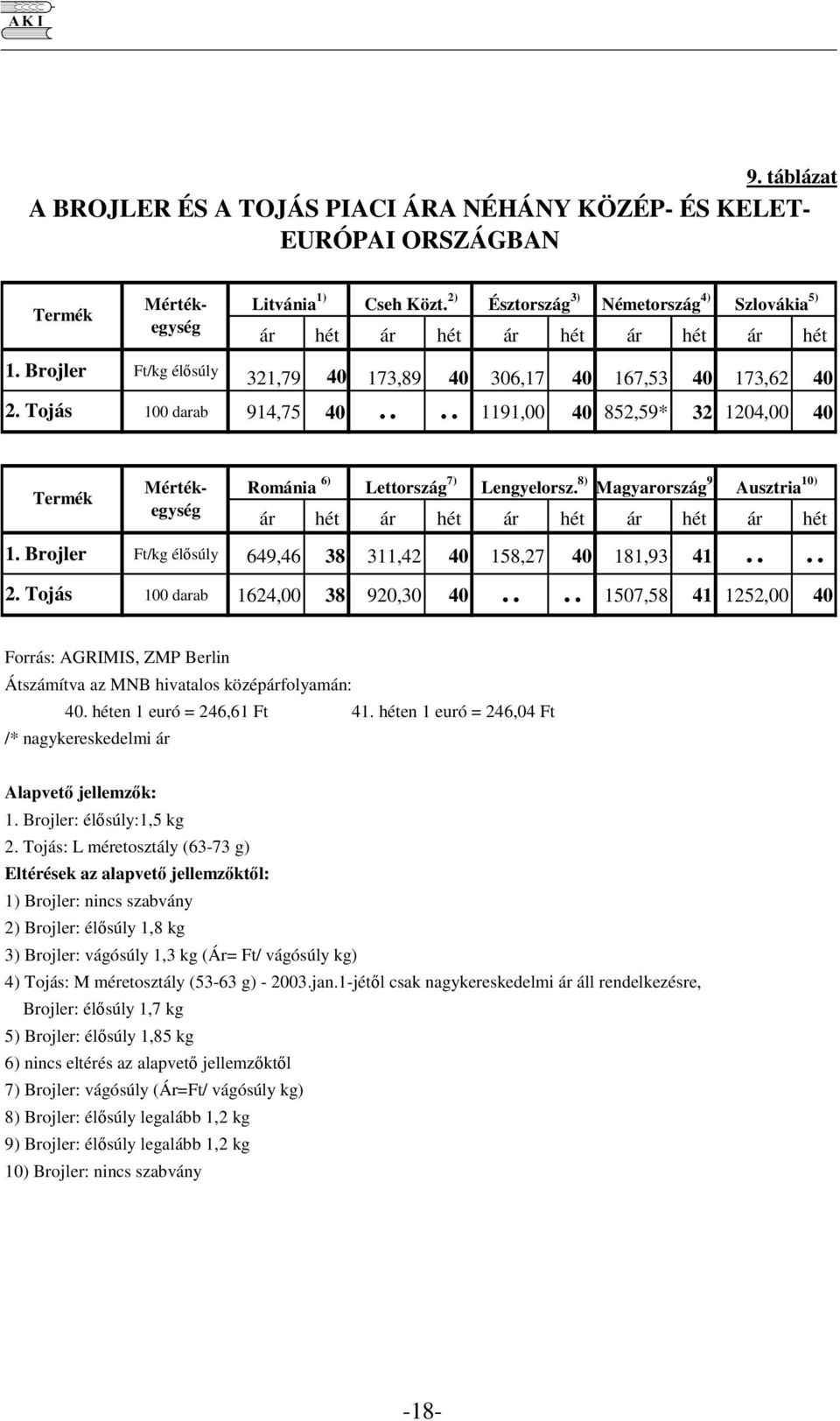 Brojler 2. Tojás Mértékegység Mértékegység Románia 6) Lettország 7) Lengyelorsz. 8) Magyarország 9) Ausztria 10) ár hét ár hét ár hét ár hét ár hét élsúly 649,46 38 311,42 40 158,27 40 181,93 41.