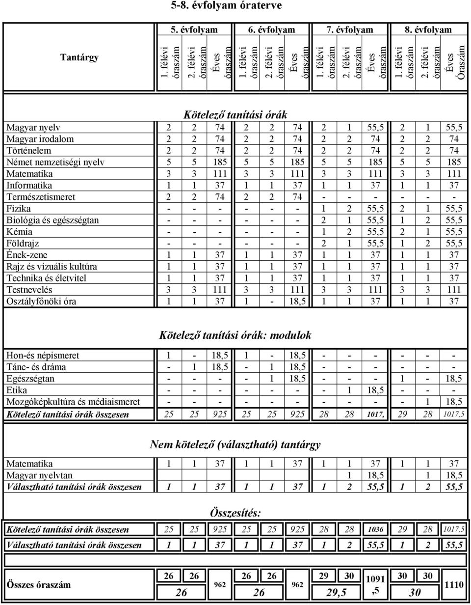 félévi Éves Óraszám Kötelező tanítási órák Magyar nyelv 2 2 74 2 2 74 2 1 55,5 2 1 55,5 Magyar irodalom 2 2 74 2 2 74 2 2 74 2 2 74 Történelem 2 2 74 2 2 74 2 2 74 2 2 74 Német nemzetiségi nyelv 5 5