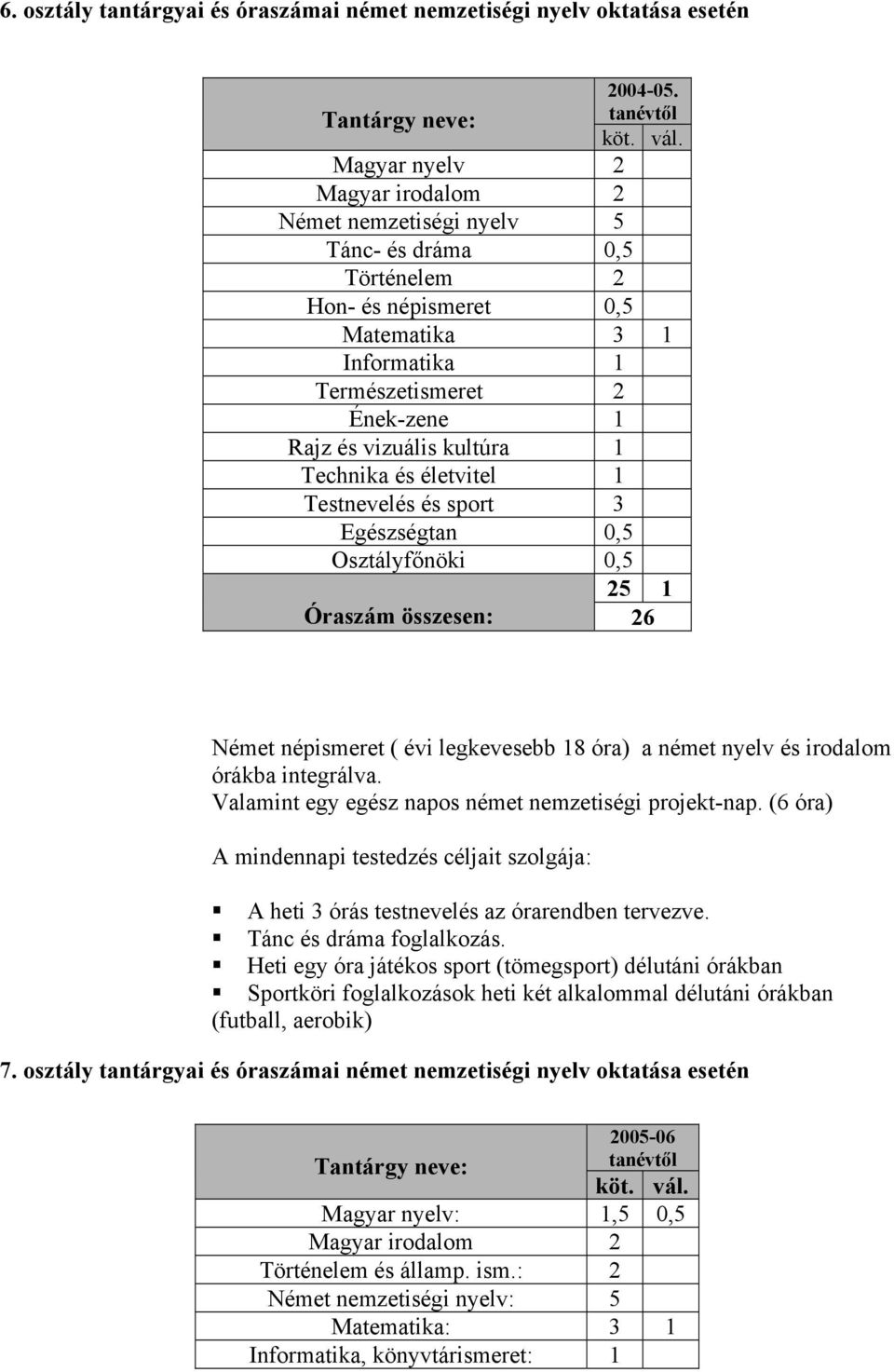 1 Technika és életvitel 1 Testnevelés és sport 3 Egészségtan 0,5 Osztályfőnöki 0,5 25 1 Óraszám összesen: 26 Német népismeret ( évi legkevesebb 18 óra) a német nyelv és irodalom órákba integrálva.