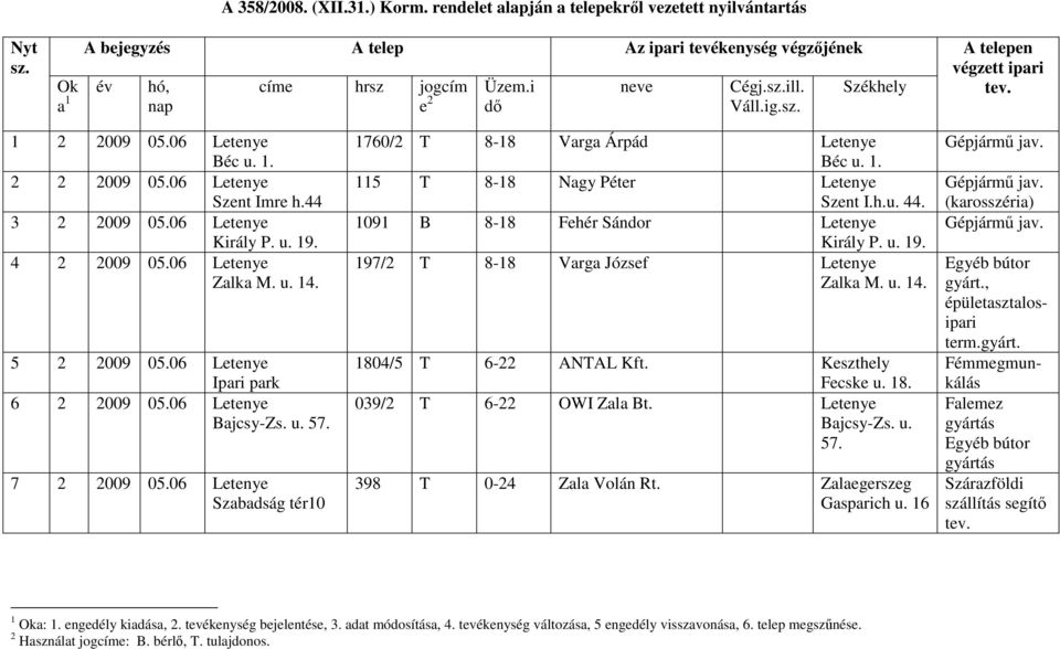 06 Letenye Zalka M. u. 14. 5 2 2009 05.06 Letenye Ipari park 6 2 2009 05.06 Letenye Bajcsy-Zs. u. 57. 7 2 2009 05.06 Letenye Szabadság tér10 1760/2 T 8-18 Varga Árpád Letenye Béc u. 1. 115 T 8-18 Nagy Péter Letenye Szent I.