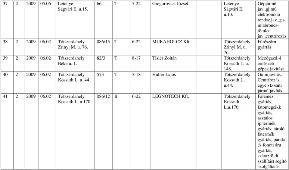 u. 148. 573 T 7-18 Huller Lajos Tótszerdahely Kossuth L. u.44. 086/12 B 6-22 LEGNOTECH Kft. Tótszerdahely Kossuth L.u.170. jav.,gj.mő elektronikai rendsz.jav.,gumiabroncstömlı jav.