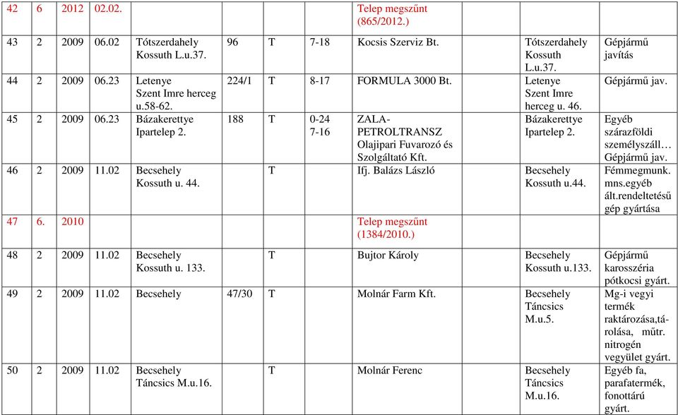 Letenye Szent Imre 188 T 0-24 7-16 ZALA- PETROLTRANSZ Olajipari Fuvarozó és Szolgáltató Kft. 47 6. 2010 Telep megszőnt (1384/2010.) 48 2 2009 11.02 Becsehely Kossuth u. 133. herceg u. 46.