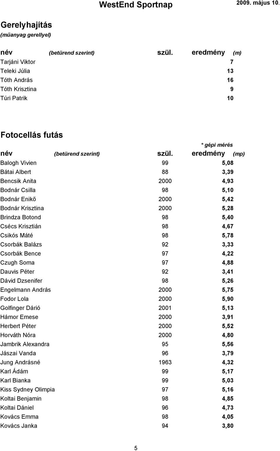 Csilla 98 5,10 Bodnár Enikő 2000 5,42 Bodnár Krisztina 2000 5,28 Brindza Botond 98 5,40 Csécs Krisztián 98 4,67 Csikós Máté 98 5,78 Csorbák Balázs 92 3,33 Csorbák Bence 97 4,22 Czugh Soma 97 4,88