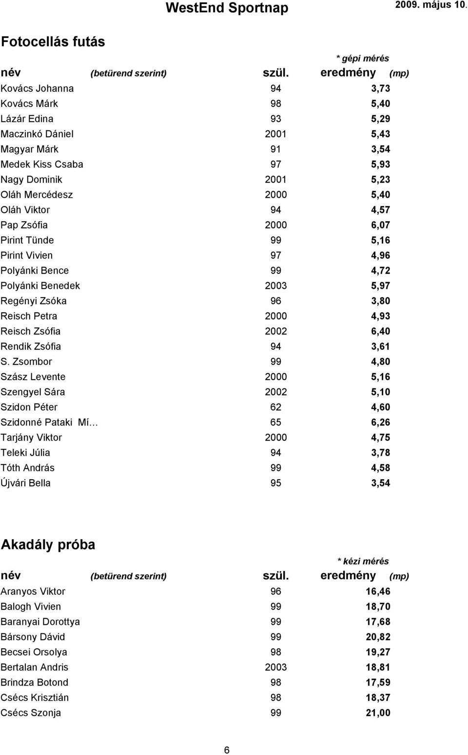 Reisch Zsófia 2002 6,40 Rendik Zsófia 94 3,61 S.