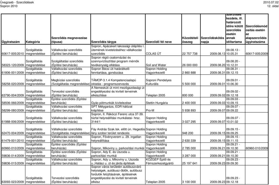 13 Sopron régió csatornázási és szennyvíztisztítási program mérnök tevékenység ellátása Soil and Water 26 000 000 2009.08.