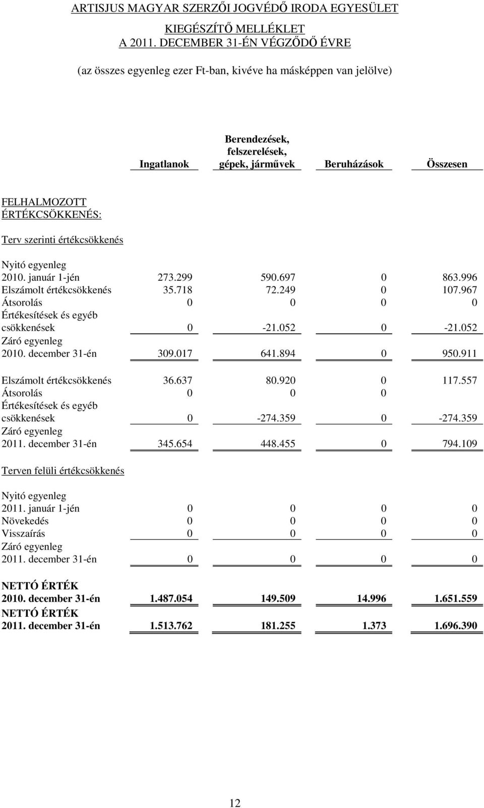 911 Elszámolt értékcsökkenés 36.637 80.920 0 117.557 Átsorolás 0 0 0 Értékesítések és egyéb csökkenések 0-274.359 0-274.359 Záró egyenleg 2011. december 31-én 345.654 448.455 0 794.