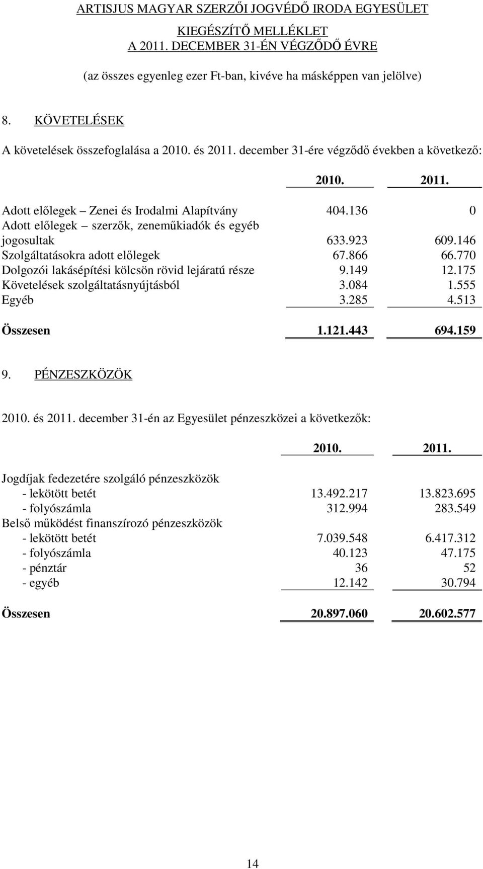 175 Követelések szolgáltatásnyújtásból 3.084 1.555 Egyéb 3.285 4.513 Összesen 1.121.443 694.159 9. PÉNZESZKÖZÖK 2010. és 2011. december 31-én az Egyesület pénzeszközei a következők: 2010. 2011. Jogdíjak fedezetére szolgáló pénzeszközök - lekötött betét 13.