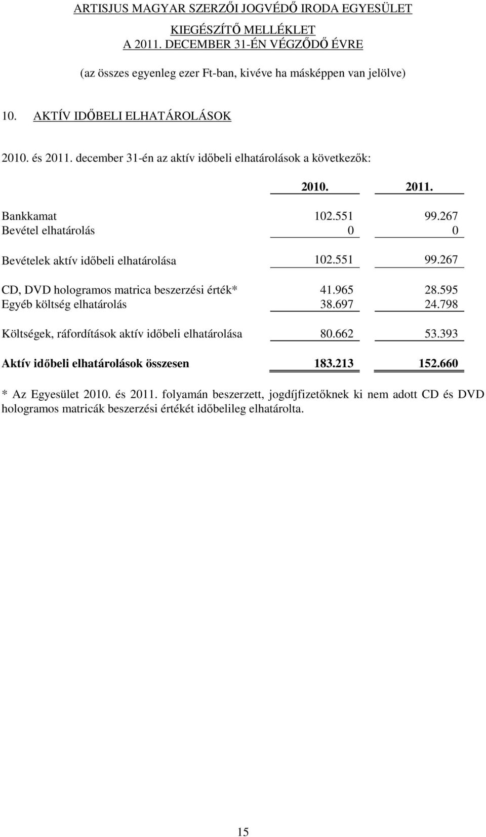 595 Egyéb költség elhatárolás 38.697 24.798 Költségek, ráfordítások aktív időbeli elhatárolása 80.662 53.