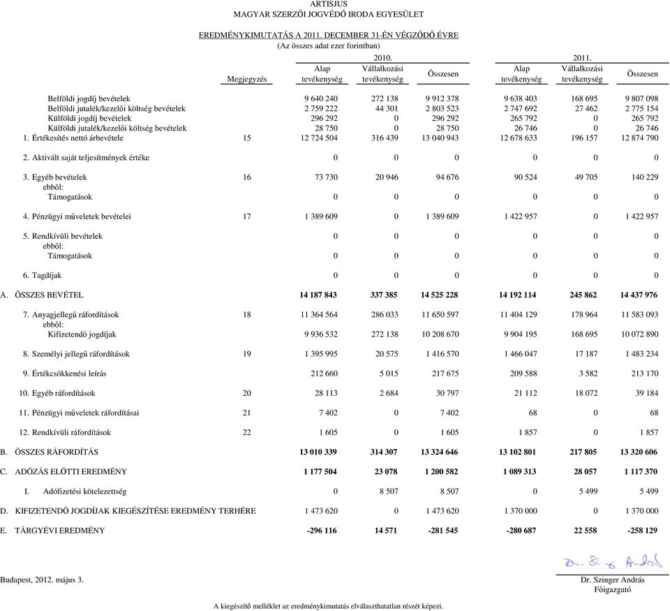 462 2 775 154 Külföldi jogdíj bevételek 296 292 0 296 292 265 792 0 265 792 Külföldi jutalék/kezelői költség bevételek 28 750 0 28 750 26 746 0 26 746 1.