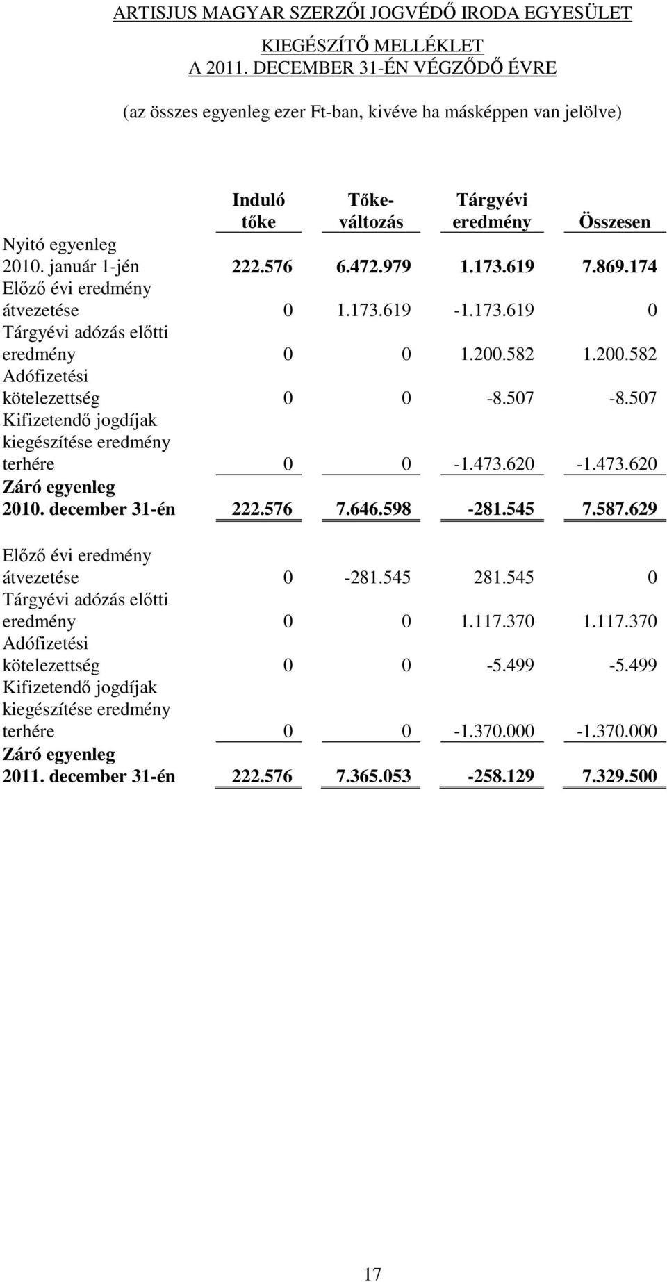 646.598-281.545 7.587.629 Előző évi eredmény átvezetése 0-281.545 281.545 0 Tárgyévi adózás előtti eredmény 0 0 1.117.370 1.117.370 Adófizetési kötelezettség 0 0-5.499-5.