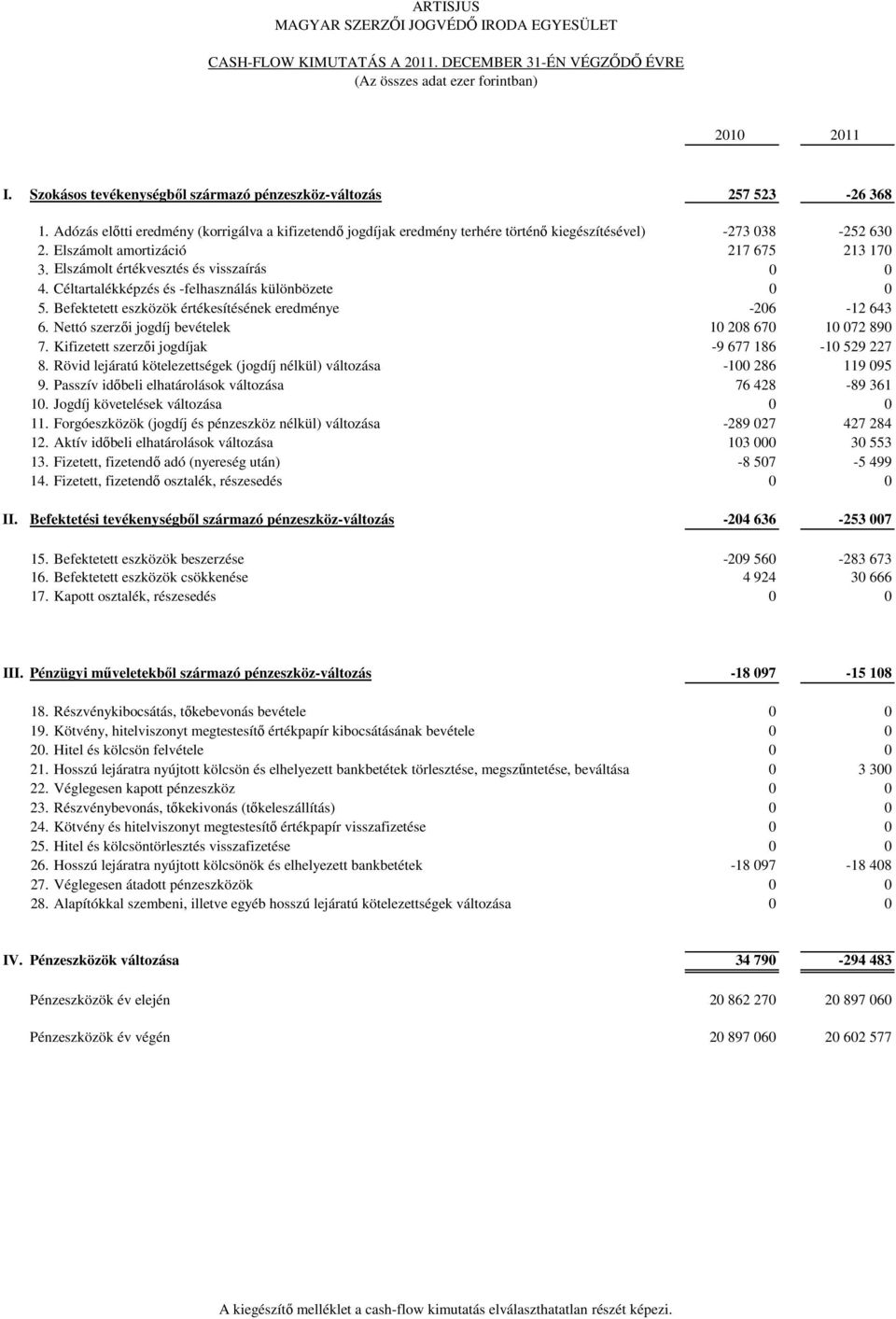 Elszámolt értékvesztés és visszaírás 0 0 4. Céltartalékképzés és -felhasználás különbözete 0 0 5. Befektetett eszközök értékesítésének eredménye -206-12 643 6.