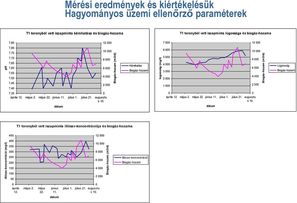 július 1. július 21. augusztu s 1.