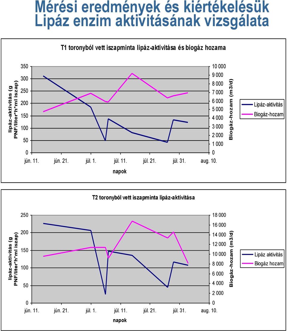 4 1 3 5 2 1 jún. 11. jún. 21. júl. 1. júl. 11. júl. 21. júl. 31. aug. 1. napok Lipáz-aktivitás Biogáz-hozam T2 toronyból vett iszapminta lipáz-aktivitása 25 18 16 2 14 12 15 1 1 8 6 5 4 2 jún.