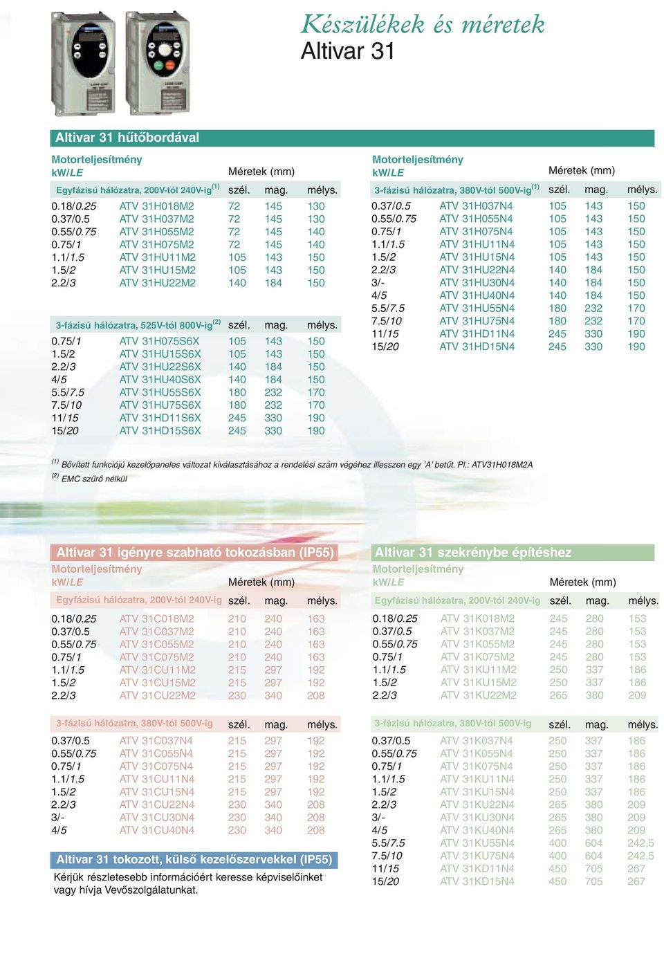 2/3 ATV 31HU22M2 140 184 150 3-fázisú hálózatra, 525V-tól 800V-ig (2) szél. mag. mélys. 0.75/1 ATV 31H075S6X 105 143 150 1.5/2 ATV 31HU15S6X 105 143 150 2.