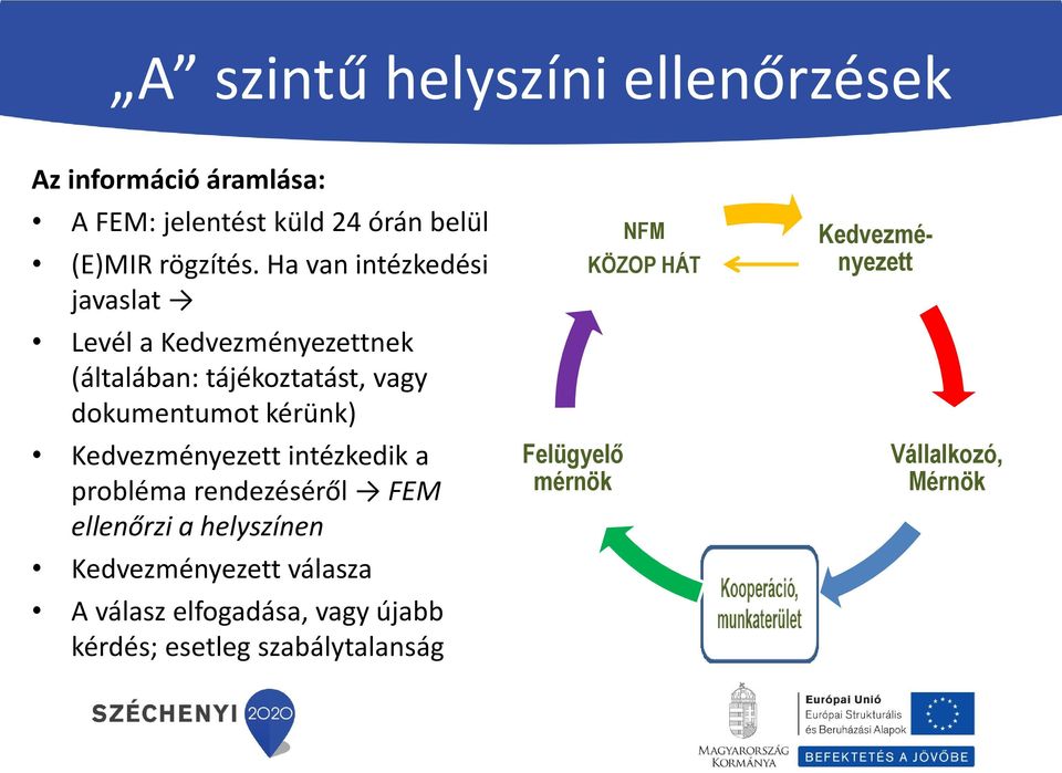 Kedvezményezett intézkedik a probléma rendezéséről FEM ellenőrzi a helyszínen Kedvezményezett válasza A válasz