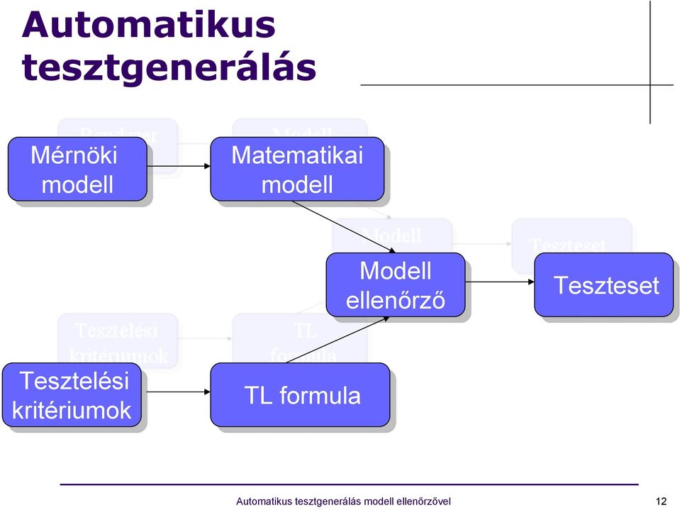 Teszteset Tesztelési kritériumok TL TL