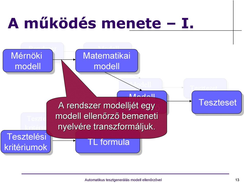 Modell A rendszer modelljét ellenőrző t egy modell ellenőrz