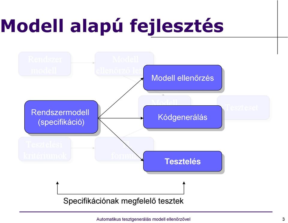 Kódgenerálás Tesztelés Specifikációnak