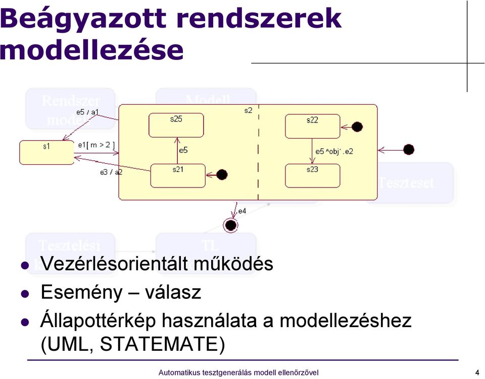 Állapottérkép használata a modellezéshez