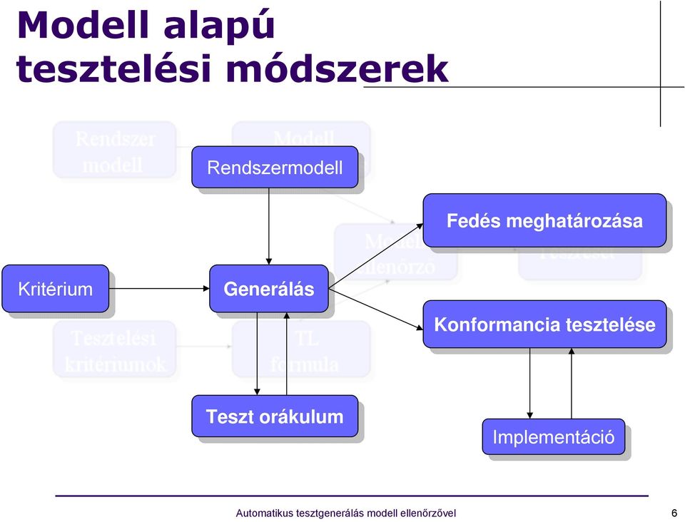 Konformancia tesztelése Teszt Teszt orákulum