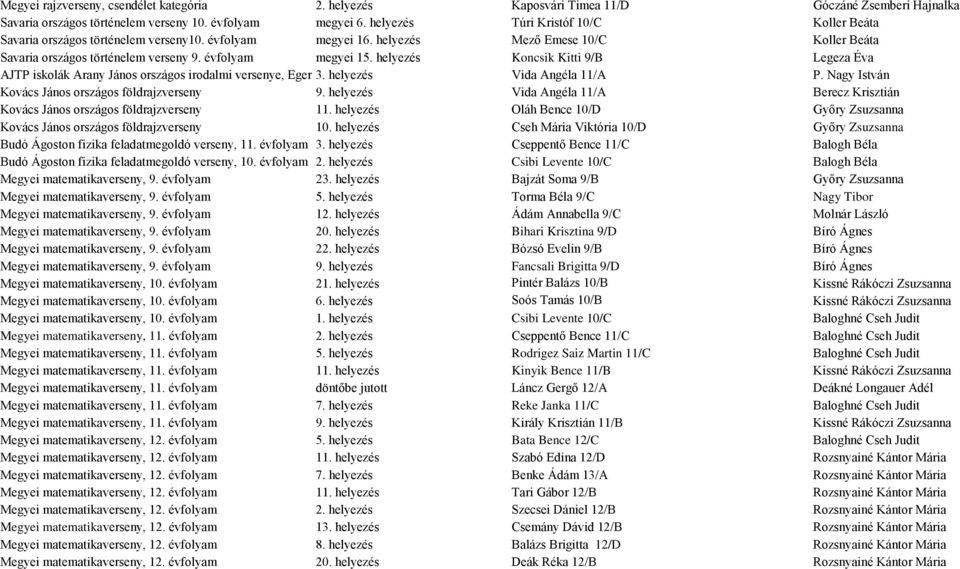 helyezés Koncsik Kitti 9/B Legeza Éva AJTP iskolák Arany János országos irodalmi versenye, Eger 3. helyezés Vida Angéla 11/A P. Nagy István Kovács János országos földrajzverseny 9.