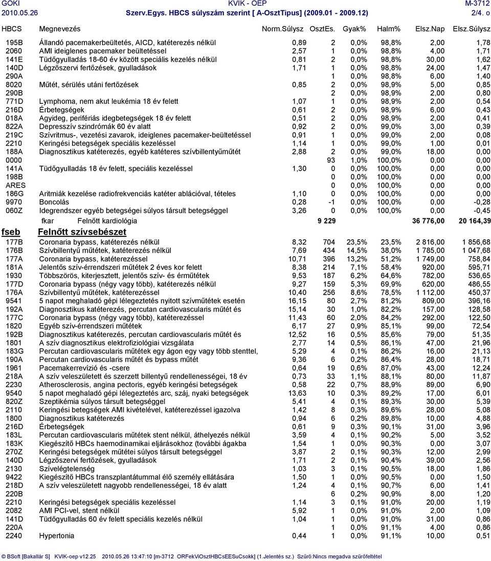 speciális kezelés nélkül 0,81 2 0,0% 98,8% 30,00 1,62 140D Légzőszervi fertőzések, gyulladások 1,71 1 0,0% 98,8% 24,00 1,47 290A 1 0,0% 98,8% 6,00 1,40 8020 Műtét, sérülés utáni fertőzések 0,85 2