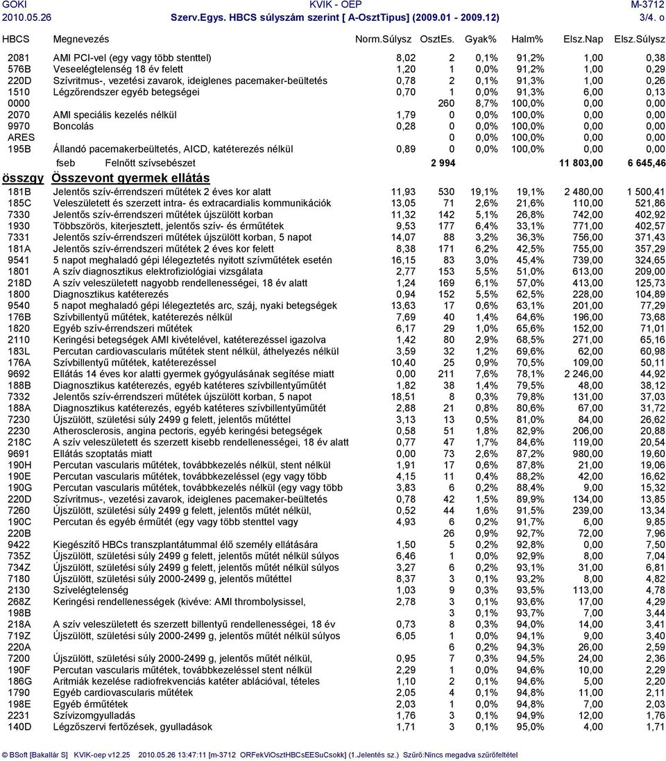 pacemaker-beültetés 0,78 2 0,1% 91,3% 1,00 0,26 1510 Légzőrendszer egyéb betegségei 0,70 1 0,0% 91,3% 6,00 0,13 0000 260 8,7% 100,0% 0,00 0,00 2070 AMI speciális kezelés nélkül 1,79 0 0,0% 100,0%