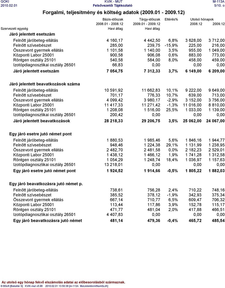 955,00 1 049,00 Központi Labor 25001 900,58 906,08 0,6% 883,00 773,00 Röntgen osztály 25101 540,58 584,00 8,0% 458,00 459,00 Izotópdiagnosztikai osztály 26501 66,83 0,00 0,00 0,00 Járó jelentett