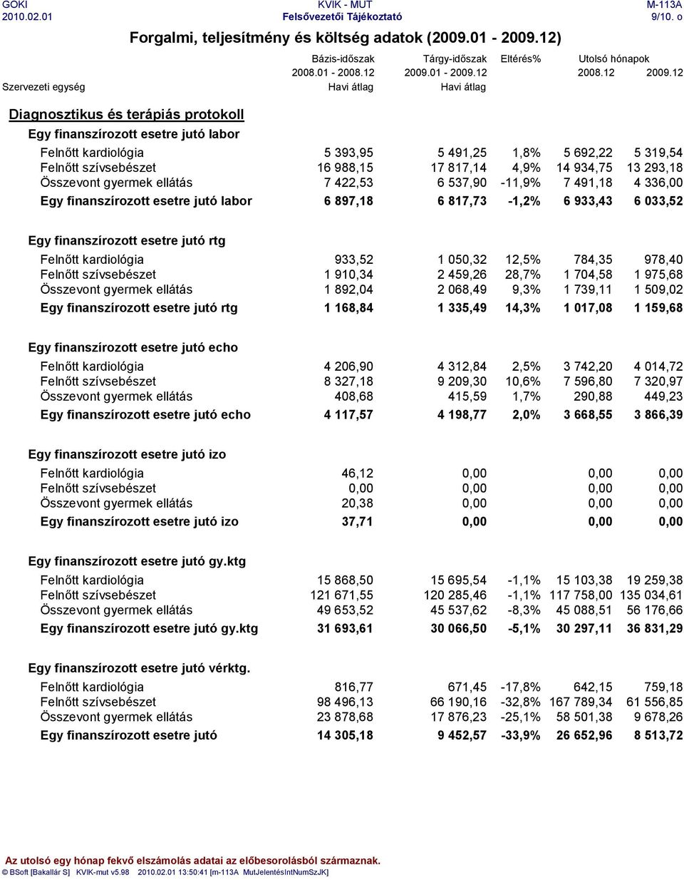 293,18 Összevont gyermek ellátás 7 422,53 6 537,90-11,9% 7 491,18 4 336,00 Egy finanszírozott esetre jutó labor 6 897,18 6 817,73-1,2% 6 933,43 6 033,52 Egy finanszírozott esetre jutó rtg Felnőtt