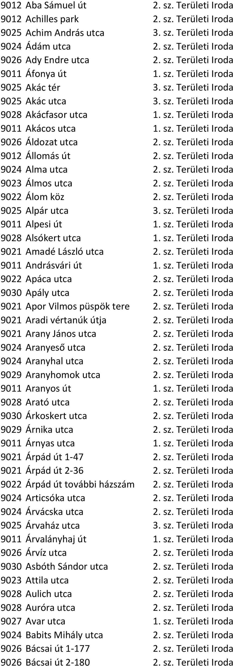 sz. Területi Iroda 9024 Alma utca 2. sz. Területi Iroda 9023 Álmos utca 2. sz. Területi Iroda 9022 Álom köz 2. sz. Területi Iroda 9025 Alpár utca 3. sz. Területi Iroda 9011 Alpesi út 1. sz. Területi Iroda 9028 Alsókert utca 1.