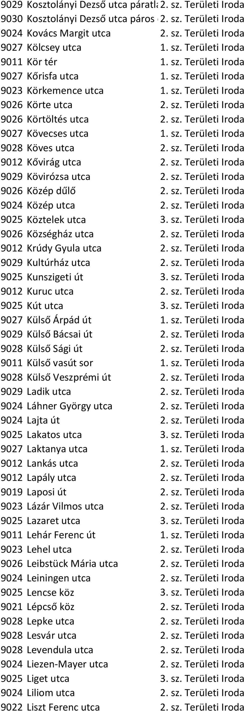 sz. Területi Iroda 9028 Köves utca 2. sz. Területi Iroda 9012 Kővirág utca 2. sz. Területi Iroda 9029 Kövirózsa utca 2. sz. Területi Iroda 9026 Közép dűlő 2. sz. Területi Iroda 9024 Közép utca 2. sz. Területi Iroda 9025 Köztelek utca 3.