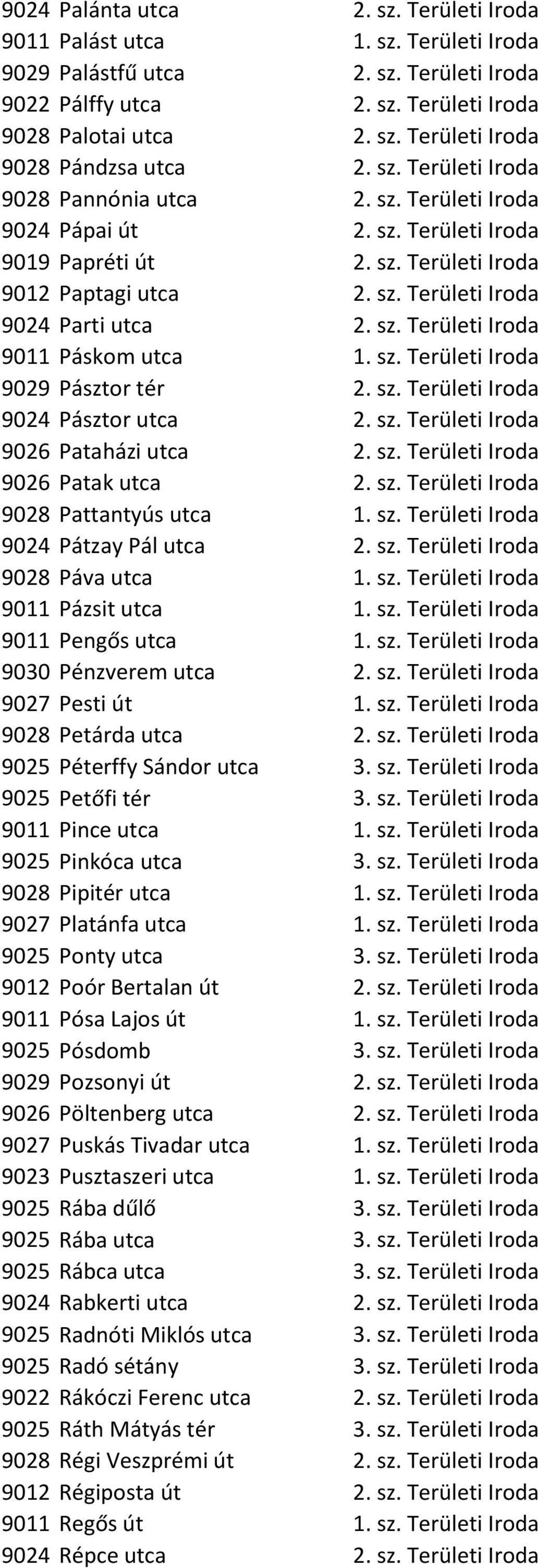 sz. Területi Iroda 9029 Pásztor tér 2. sz. Területi Iroda 9024 Pásztor utca 2. sz. Területi Iroda 9026 Pataházi utca 2. sz. Területi Iroda 9026 Patak utca 2. sz. Területi Iroda 9028 Pattantyús utca 1.