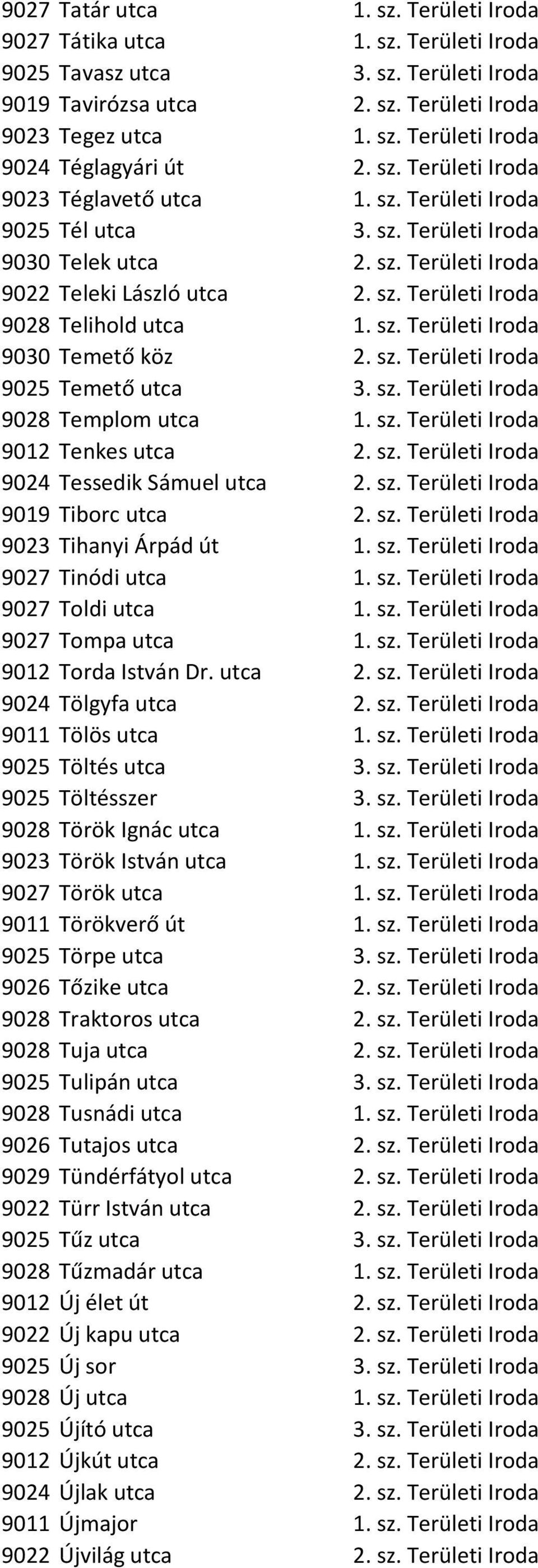 sz. Területi Iroda 9030 Temető köz 2. sz. Területi Iroda 9025 Temető utca 3. sz. Területi Iroda 9028 Templom utca 1. sz. Területi Iroda 9012 Tenkes utca 2. sz. Területi Iroda 9024 Tessedik Sámuel utca 2.