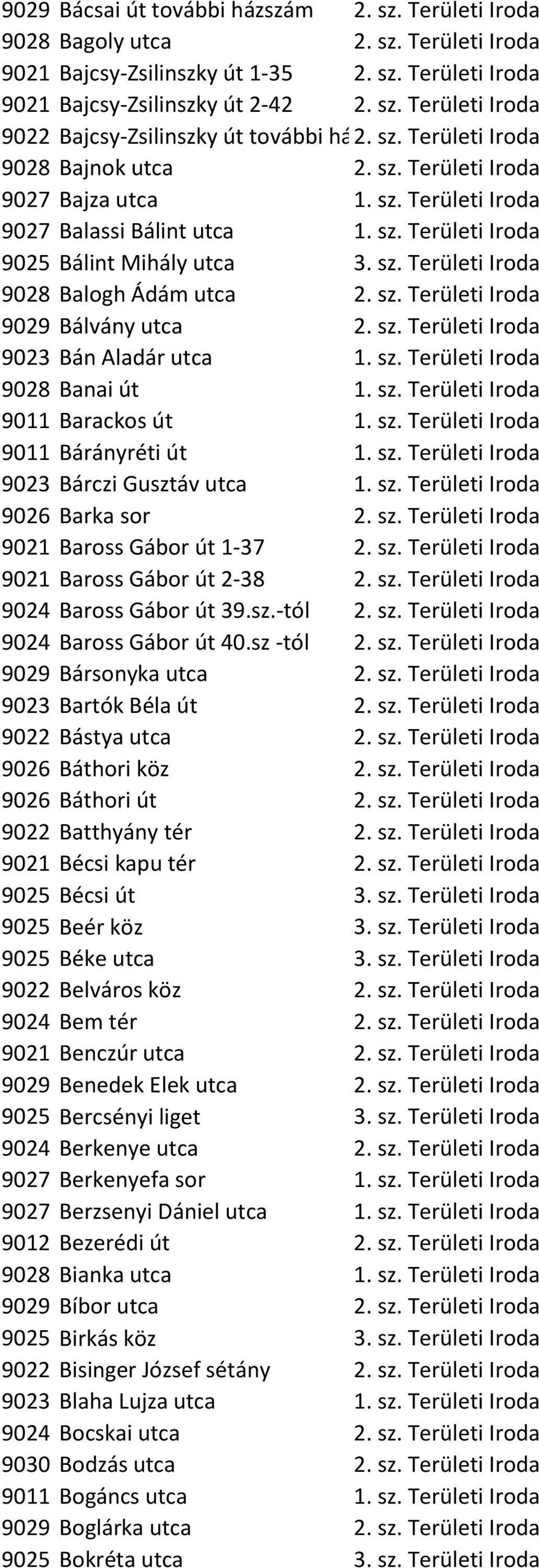 sz. Területi Iroda 9029 Bálvány utca 2. sz. Területi Iroda 9023 Bán Aladár utca 1. sz. Területi Iroda 9028 Banai út 1. sz. Területi Iroda 9011 Barackos út 1. sz. Területi Iroda 9011 Bárányréti út 1.