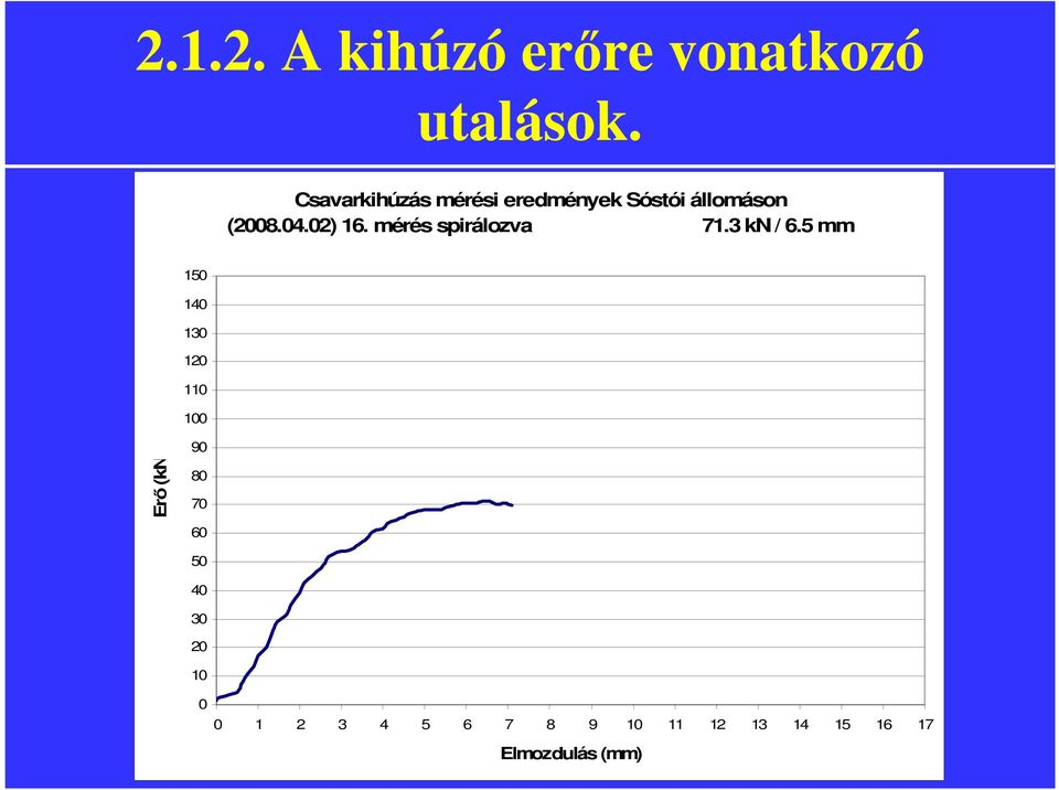 mérés spirálozva 71.3 kn / 6.