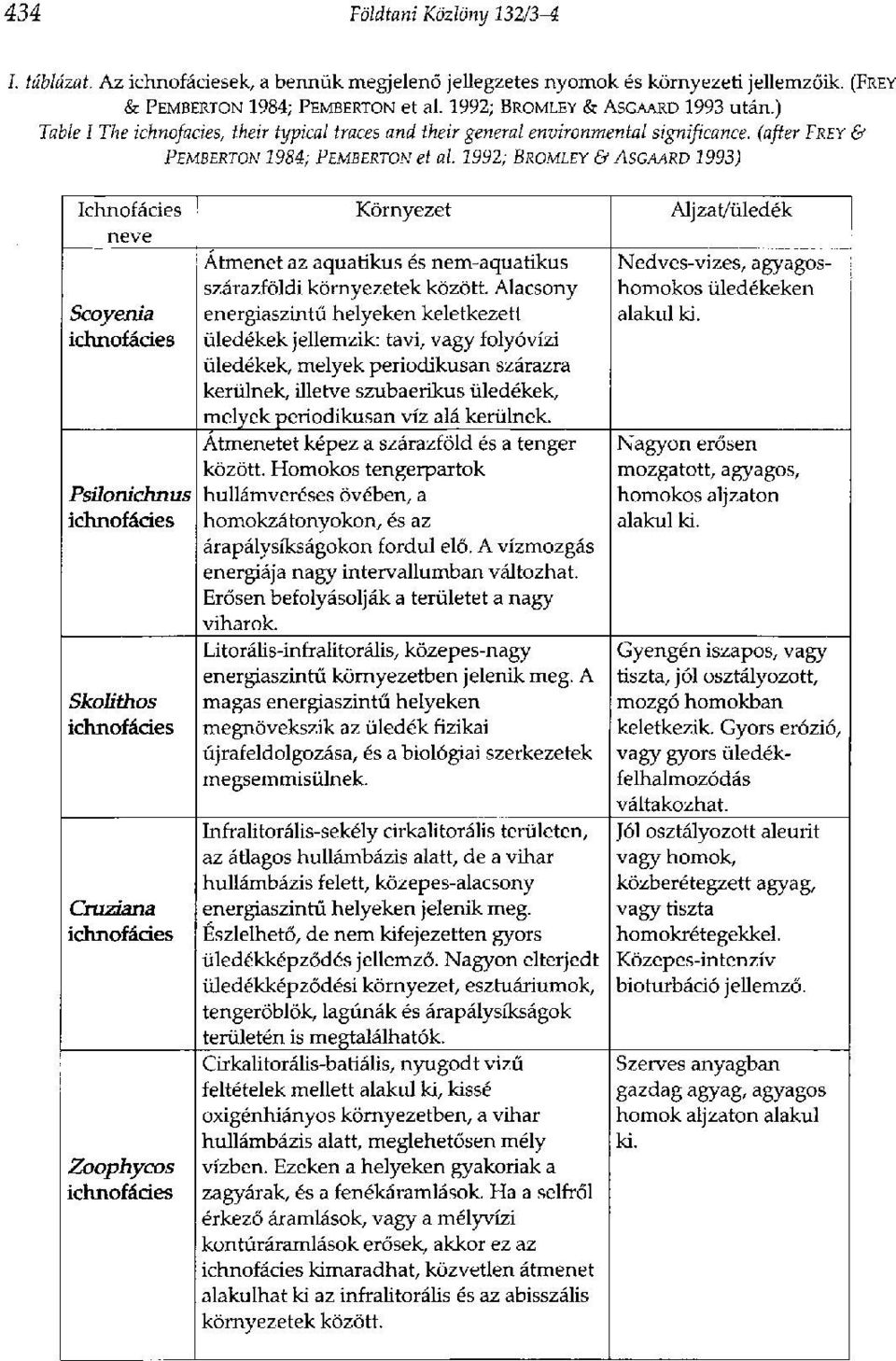 1992; BROMLEY & ASGAARD 1993) Ichnofacies neve Scoyenia ichnofacies Psilonichnus ichnofacies Skolithos ichnofacies Cruziana ichnofacies Zoophycos ichnofacies Környezet Atmenet az aquatíkus és