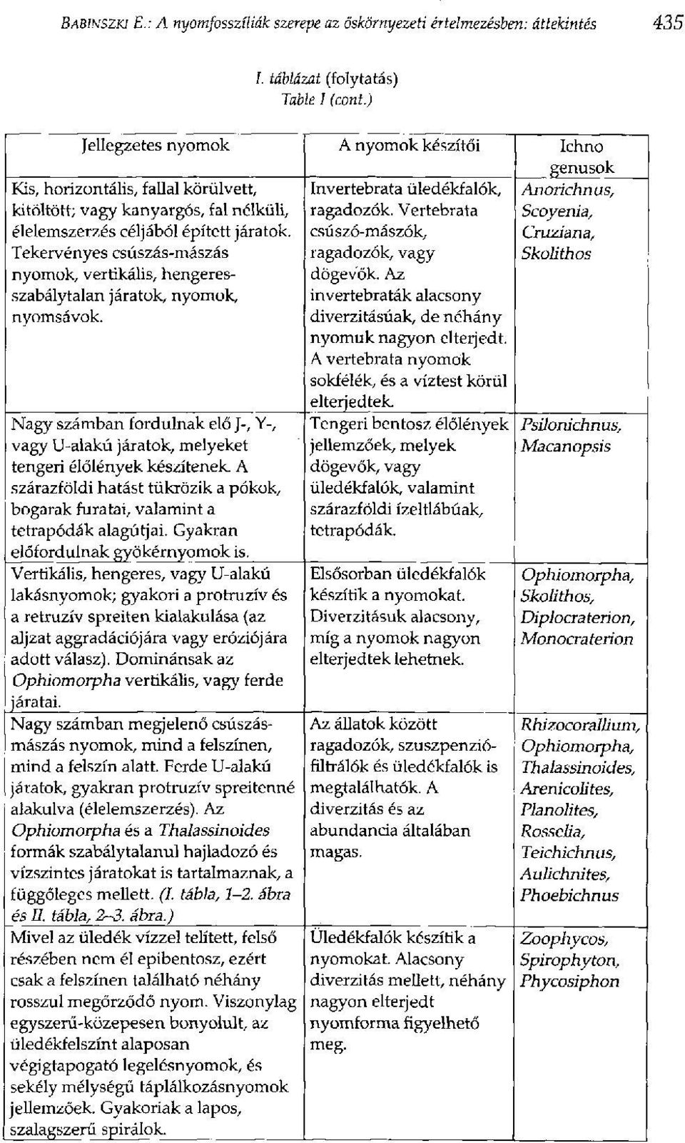 Tekervényes csúszás-mászás nyomok, vertikális, hengeresszabálytalan járatok, nyomok, nyomsávok. Nagy számban fordulnak elő ]-, Y-, vagy U-alakú járatok, melyeket tengeri élőlények készítenek.