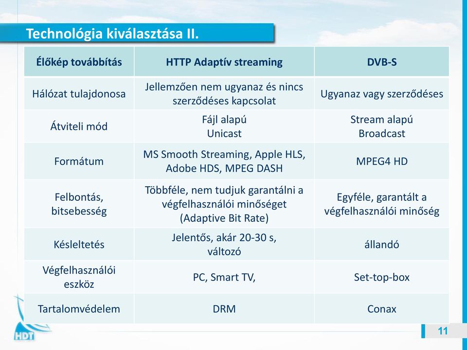 eszköz Jellemzően nem ugyanaz és nincs szerződéses kapcsolat Fájl alapú Unicast MS Smooth Streaming, Apple HLS, Adobe HDS, MPEG DASH Többféle,