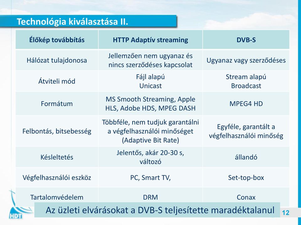 szerződéses kapcsolat Fájl alapú Unicast MS Smooth Streaming, Apple HLS, Adobe HDS, MPEG DASH Többféle, nem tudjuk garantálni a végfelhasználói minőséget