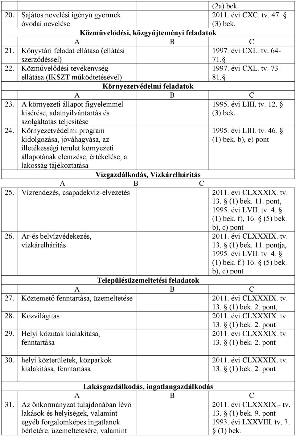 A környezeti állapot figyelemmel kísérése, adatnyilvántartás és 1995. évi LIII. tv. 12. (3) bek. szolgáltatás teljesítése 24.