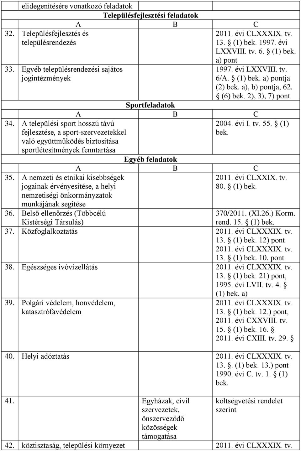 A nemzeti és etnikai kisebbségek jogainak érvényesítése, a helyi nemzetiségi önkormányzatok munkájának segítése A B C 2011. évi CLXXXIX. tv. 13. (1) bek. 1997. évi LXXVIII. tv. 6. (1) bek. a) pont 1997.