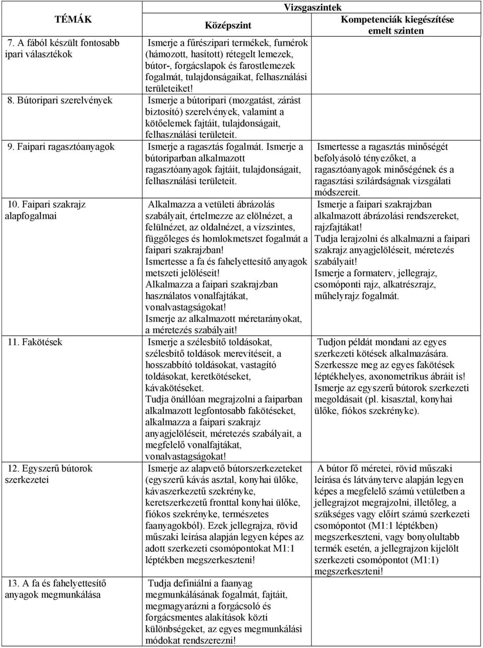 Faipari ragasztóanyagok Ismerje a ragasztás fogalmát. Ismerje a bútoriparban alkalmazott ragasztóanyagok fajtáit, tulajdonságait, felhasználási területeit. 10.